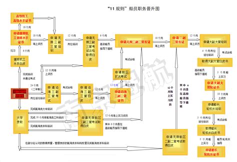 海船船员怎样才能晋升，需要什么要求？_新闻动态_船员培训,海员培训,水手培训,海员培训班,海员培训学校,南京冠航船员服务中心