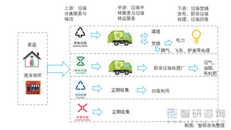 2021年中国生活垃圾处理行业产业链分析：垃圾焚烧处理成为解决“垃圾围城”的重要手段[图]_智研咨询