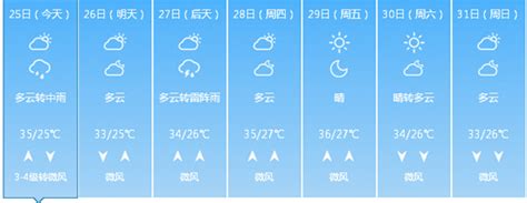 「济南天气」5月21日，温度19℃~31℃，晴|天气|温度|最低温度_新浪新闻