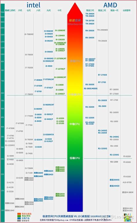 2020.09.30更新最新CPU天梯图&显卡天梯图，选购电脑必看（含台式与笔记本电脑CPU&显卡） - 知乎