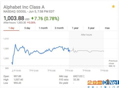紧跟亚马逊 谷歌母公司Alphabet股价首次突破1000美元-阿里云开发者社区