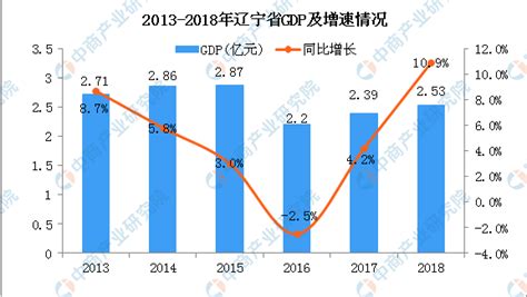 2018年辽宁省经济运行情况分析：GDP同比增长10.9%（附图表）-中商产业研究院数据库