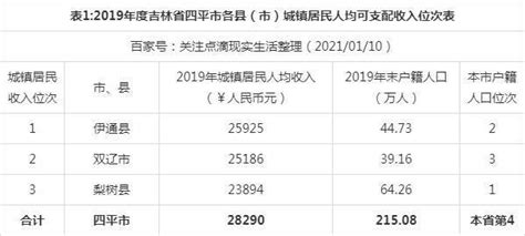 2019年吉林省四平市各县（市）城镇居民人均收入数据：伊通县最高|城镇居民|四平市|人均收入_新浪新闻