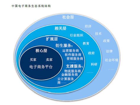 中国电子商务的发展与趋势解析 - 易观