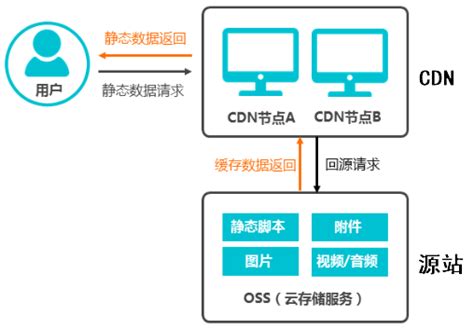 如何使用CDN加速OSS访问_对象存储-阿里云帮助中心