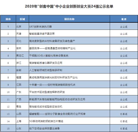 2020年“创客中国”中小企业创新创业大赛24强名单