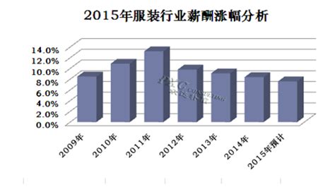 2015年服装行业薪酬现状及预测-北京众达朴信管理咨询有限公司