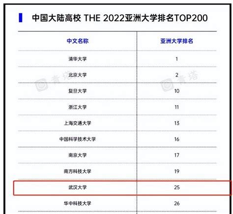 2022亚洲大学排名公布！武汉大学排名上升，冲进全国前十，亚洲30强！_企业新闻网