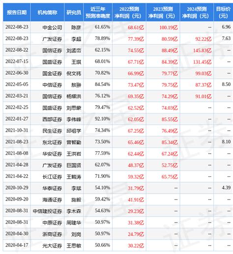 海通国际：给予洛阳钼业增持评级，目标价位7.48元-股票频道-和讯网