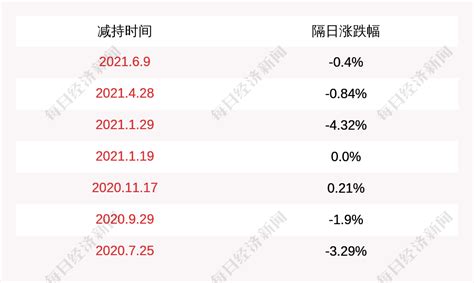 跃岭股份：控股股东、实际控制人之一林仙明减持500万股，占公司总股本1.95%_daoda