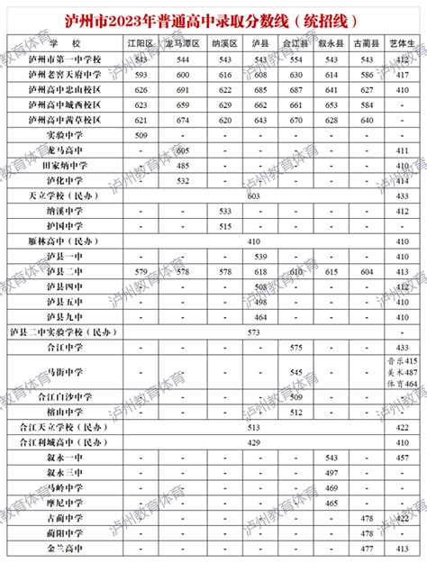 2023泸州高中排名一览表和录取分数线_初三网