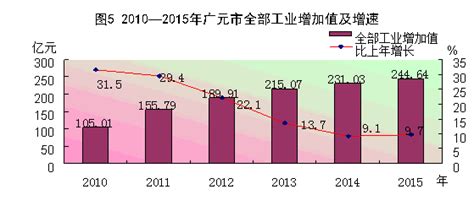 广元市2016年国民经济和社会发展统计公报
