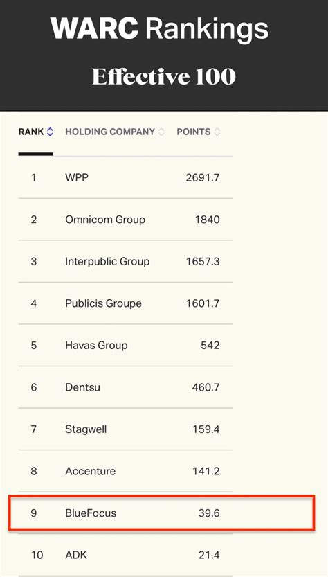 蓝色光标荣登WARC“2023全球最佳控股公司”TOP10_财富号_东方财富网