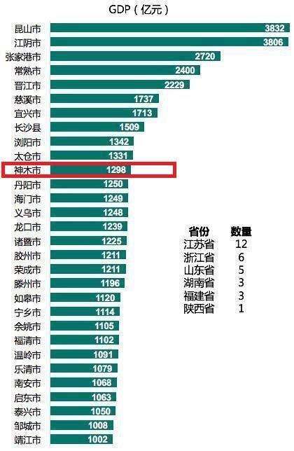 陕西省榆林神木市在百强县排名差距大：经济第11，总排名第54_房产资讯-榆林房天下