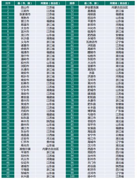 全国百强市、百强区、百强县排行(2022中国100强镇名单大全)-汇君网