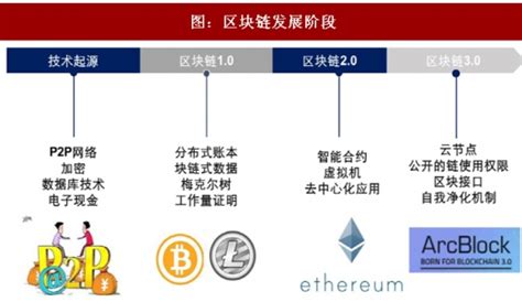 2018年我国区块链行业发展阶段及运行应用分析（图） - 中国报告网