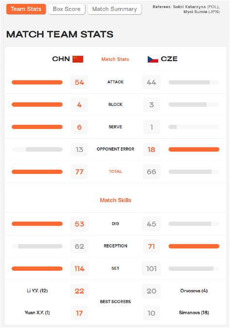 技术统计：中国女排3比0横扫美国 豪取七连胜|美国队|德鲁斯|波尔特_新浪新闻