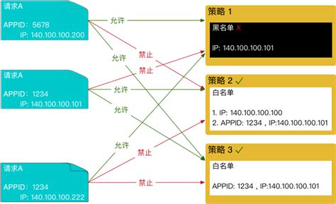 IP访问控制 - API 网关 - 阿里云