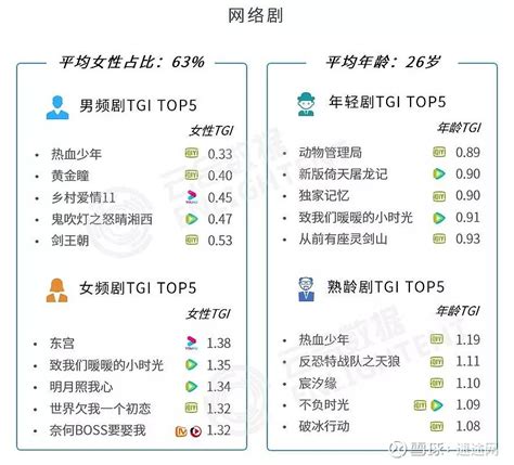 报告 | 2019全年连续剧网播表现及用户分析 来源：云合数据要点榜单：2019年有效播放上新连续剧榜首《都挺好》、上新网络剧榜首《破冰行动 ...