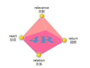 4R营销理论 - 搜狗百科