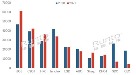 Omdia：预计2023年Q2全球显示面板厂家产能利用率回升至74% 但OLED平均未达60% | 互联网数据资讯网-199IT | 中文互联 ...