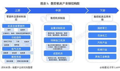 2021年中国数控机床产业链现状及区域市场格局分析 行业发展趋向自动化、智能化_研究报告 - 前瞻产业研究院