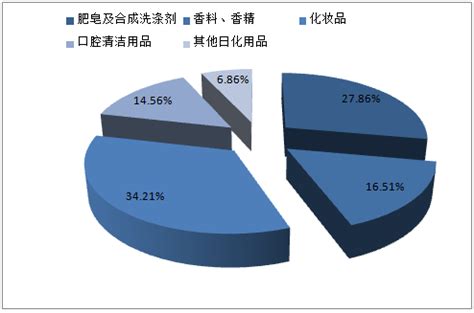 2018-2024年中国日化用品产业竞争现状及未来发展趋势报告_智研咨询