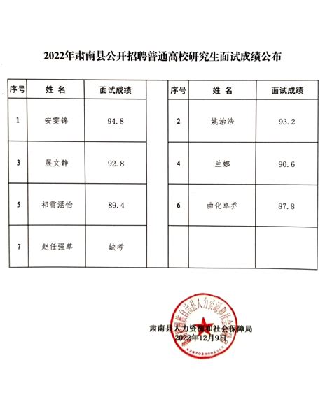 中国·肃南-2022年肃南县公开招聘普通高校研究生面试成绩公布