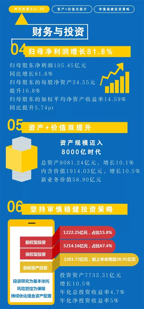 总资产首超8000亿 新华保险公布2019年中期业绩_陕西频道_凤凰网