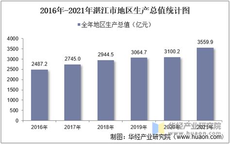 2023年2月湛江海关进出口总额及进出口差额统计分析_华经情报网_华经产业研究院