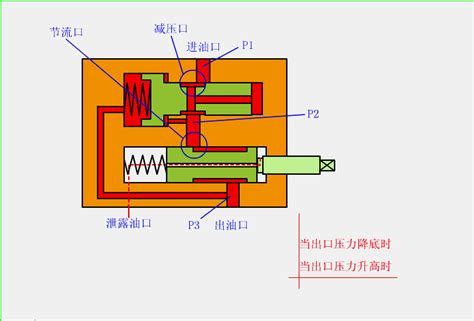 液压系统单向节流阀的结构及工作原理。大兰液压|单向节流阀