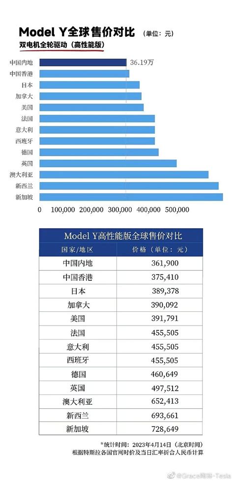 特斯拉Model Y全球价格对比，中国成为了最便宜的国家！_车家号_发现车生活_汽车之家
