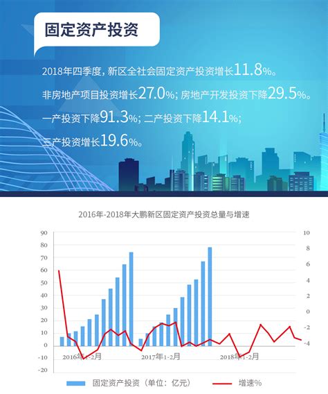 2018年四季度新区全社会固定资产投资增长11.8%-大鹏新区政府在线