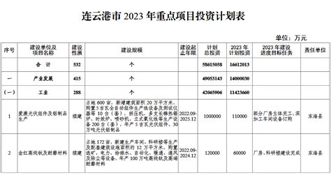 连云港市2023年重点项目投资计划表-重点项目-专题项目-中国拟在建项目网