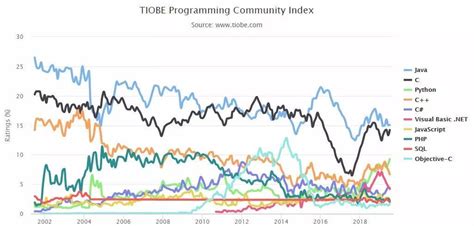 2021年1月热门编程语言排行榜：Python荣获TIOBE年度之星__财经头条