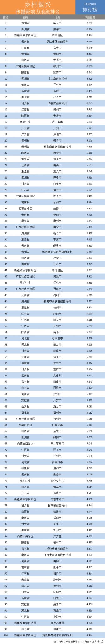 2020年乡村振兴传播影响力评价榜单发布,毕节市获地级排名第一名 – 69农业规划设计.兆联顾问公司