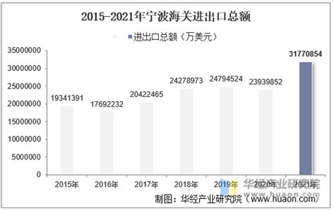 2015-2021年宁波海关进出口总额及进出口差额统计分析_贸易数据频道-华经情报网