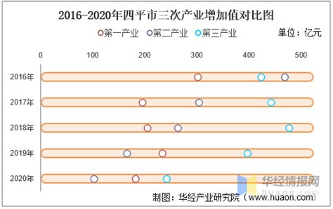 2016-2020年四平市地区生产总值、产业结构及人均GDP统计_华经