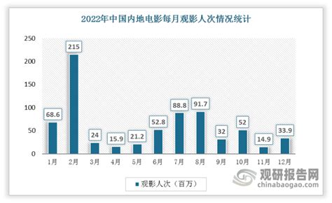 2021年中国电影总票房破百亿_京报网