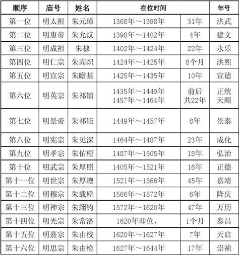 唐朝帝王一览表（唐朝帝王先后顺序表） | 大商梦