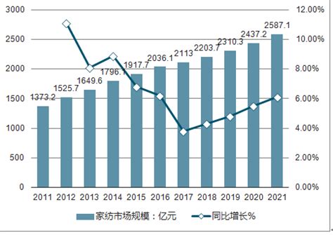 中国家纺行业报告：2021年市场规模将达2587.1亿 家纺电商迅猛发展