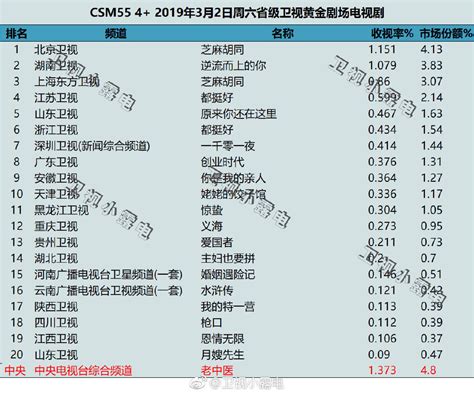 2019年收视排行_2019跨年收视率排名出炉 湖南卫视与江苏卫视到底谁是第_排行榜