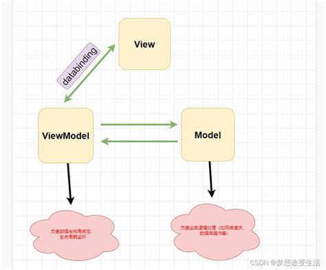 MVC设计模式_vmc设计模式-CSDN博客