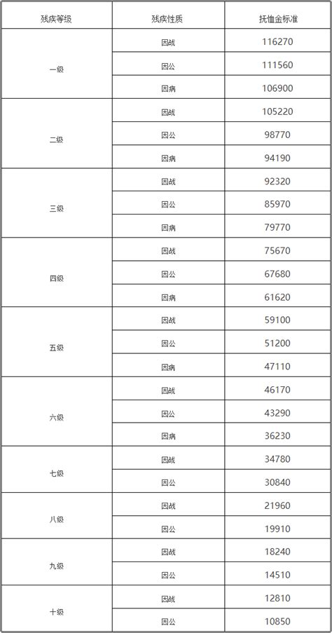 本溪市关于调整部分优抚对象等人员抚恤和生活补助标准的通知（2022年）