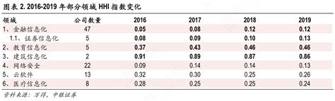 2016-2019年部分领域HHI指数变化_行行查_行业研究数据库