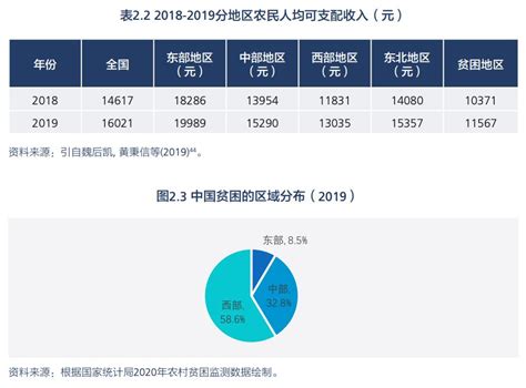 2020年居民收入榜来了，哪些地区城乡差距更大？_凤凰网政务_凤凰网