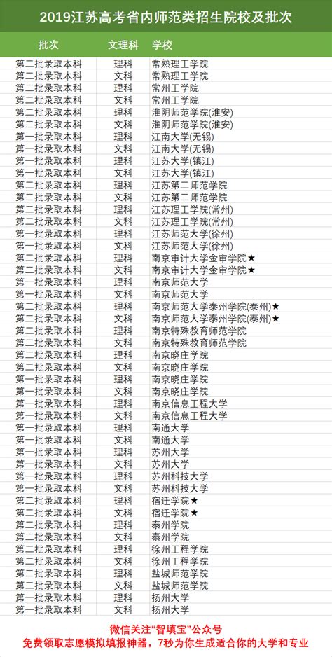 2019年江苏高考志愿填报省内师范类专业招生院校一览表