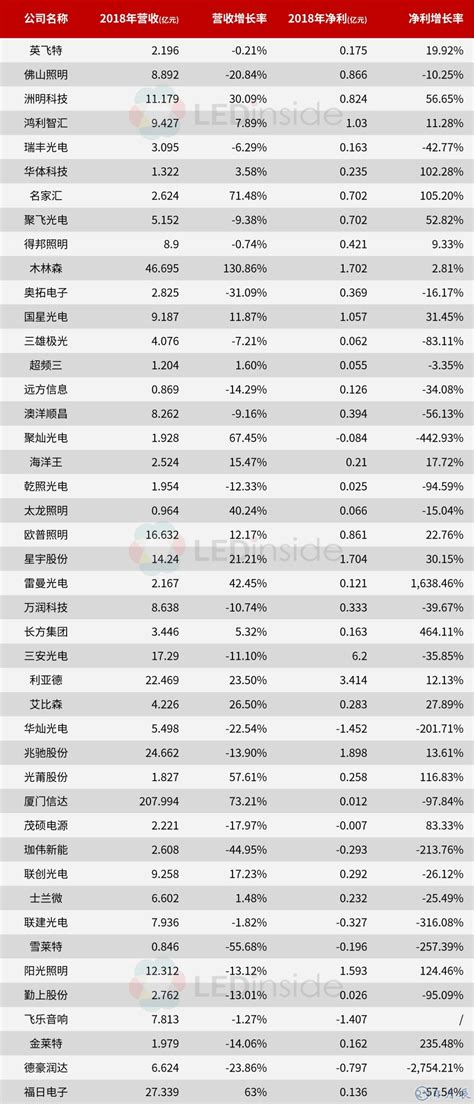 44家LED相关企业公布了2019年一季度报告