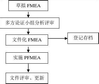 PFMEA 注塑 潜在失效模式分析作业程序4p_word文档在线阅读与下载_免费文档