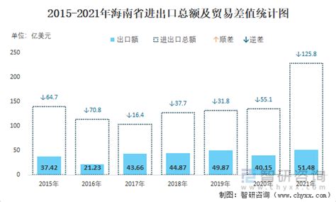 2022年1-11月海南省进出口总额为274.97亿美元，累计同比增长36.3%_智研咨询